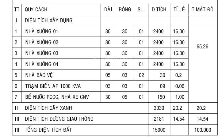 Siêu dự án kho xưởng tại KCN Nam Thuận Đức Hòa, Long An - điểm đến hoàn hảo cho các nhà đầu tư!